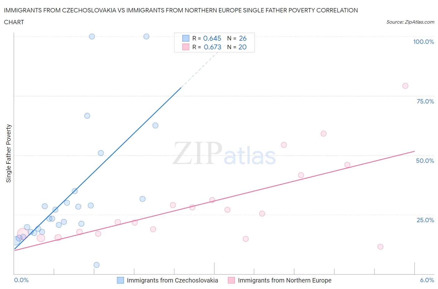 Immigrants from Czechoslovakia vs Immigrants from Northern Europe Single Father Poverty