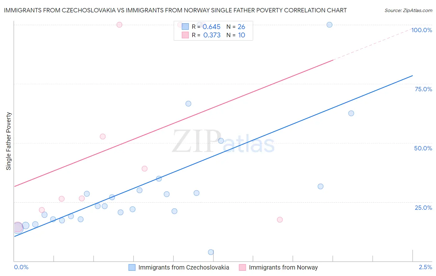 Immigrants from Czechoslovakia vs Immigrants from Norway Single Father Poverty