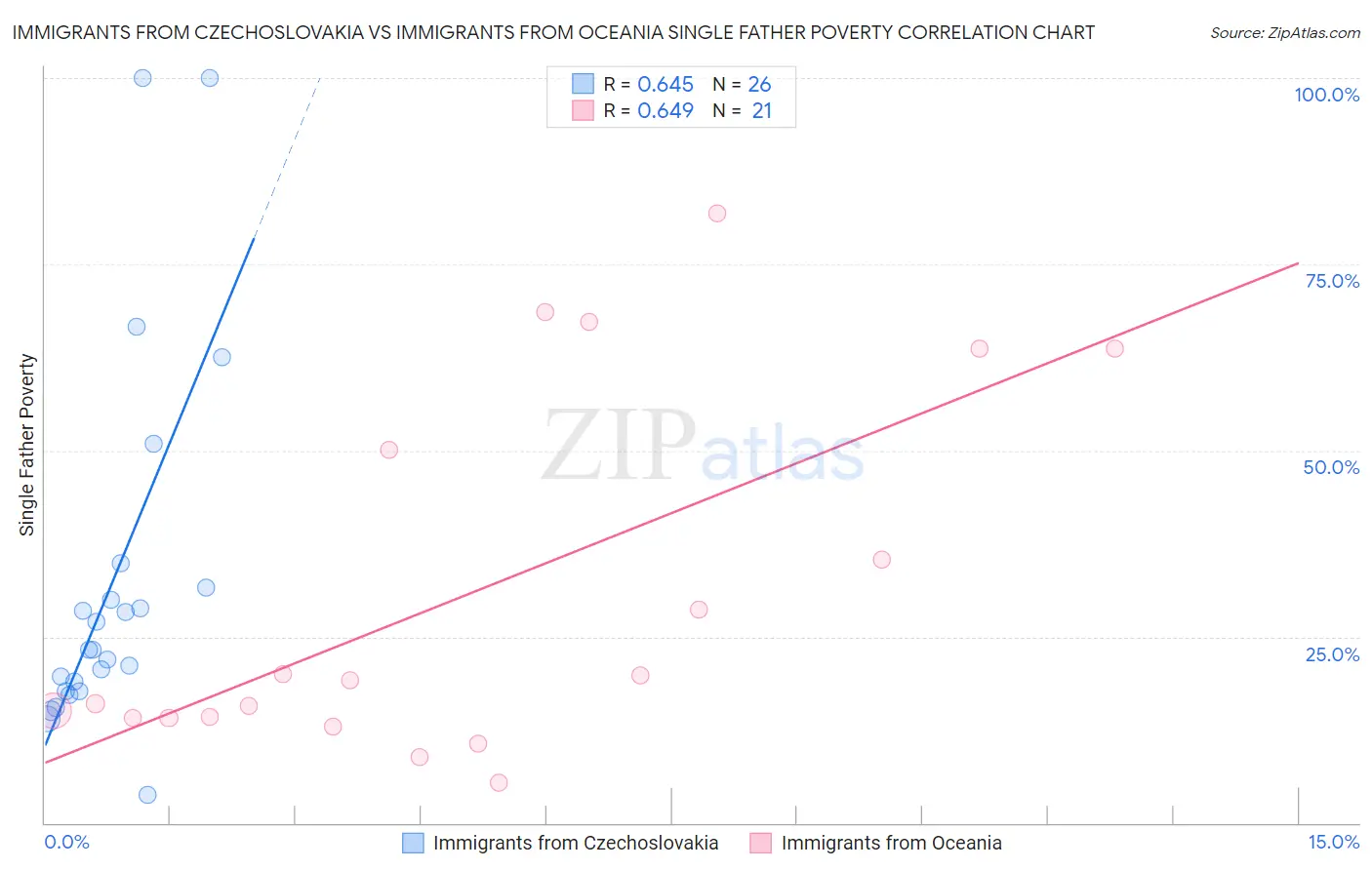 Immigrants from Czechoslovakia vs Immigrants from Oceania Single Father Poverty
