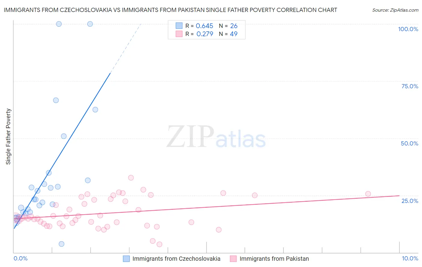 Immigrants from Czechoslovakia vs Immigrants from Pakistan Single Father Poverty