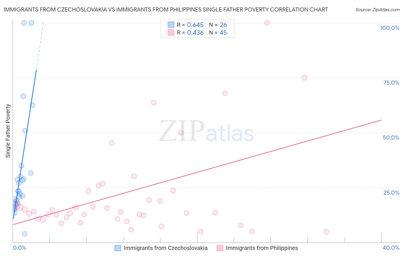 Immigrants from Czechoslovakia vs Immigrants from Philippines Single Father Poverty