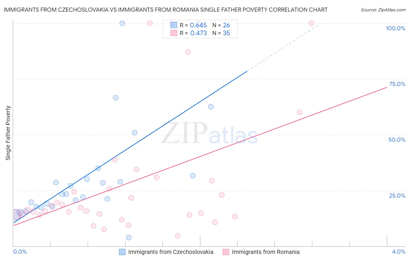 Immigrants from Czechoslovakia vs Immigrants from Romania Single Father Poverty