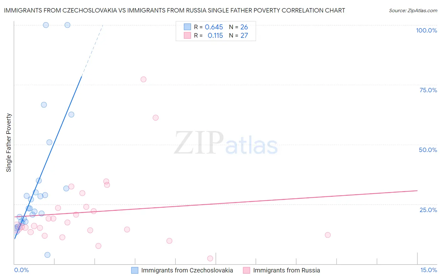 Immigrants from Czechoslovakia vs Immigrants from Russia Single Father Poverty