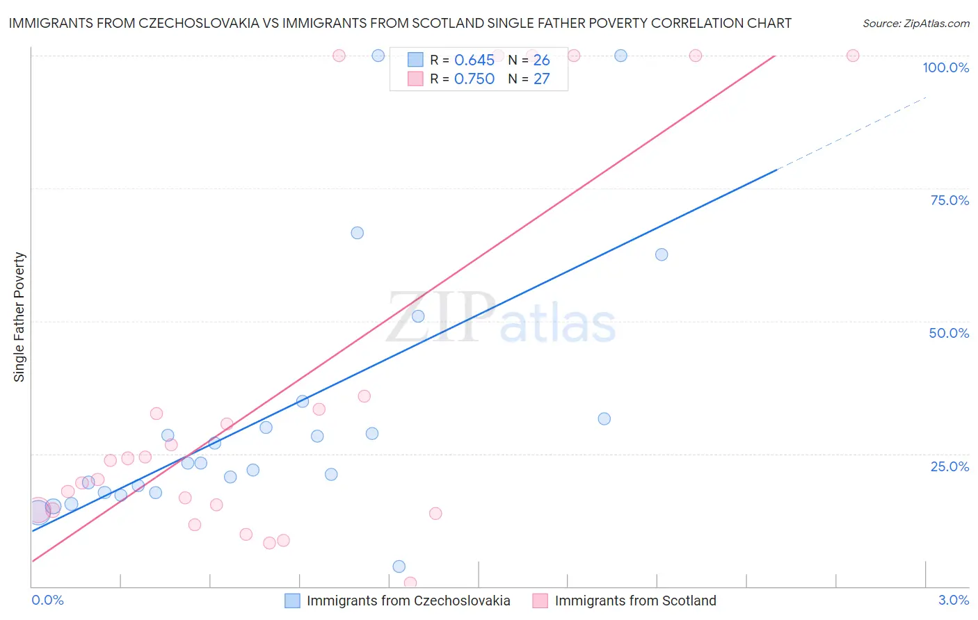 Immigrants from Czechoslovakia vs Immigrants from Scotland Single Father Poverty
