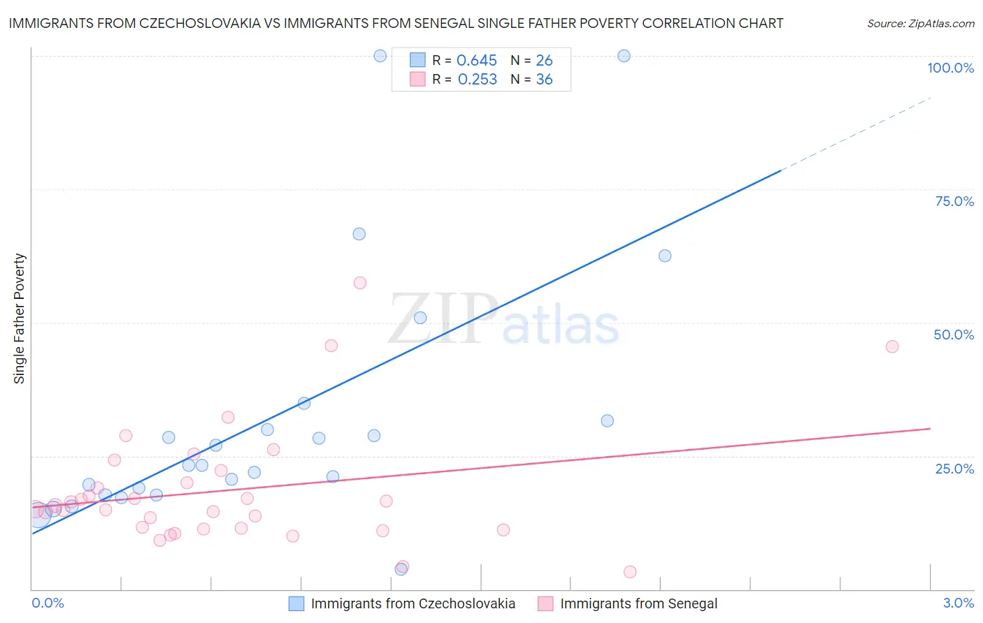 Immigrants from Czechoslovakia vs Immigrants from Senegal Single Father Poverty