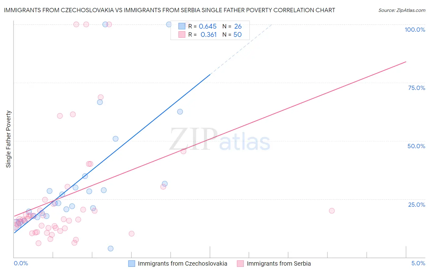 Immigrants from Czechoslovakia vs Immigrants from Serbia Single Father Poverty
