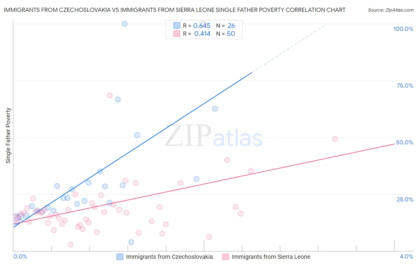 Immigrants from Czechoslovakia vs Immigrants from Sierra Leone Single Father Poverty