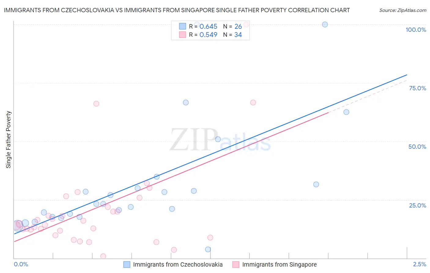 Immigrants from Czechoslovakia vs Immigrants from Singapore Single Father Poverty