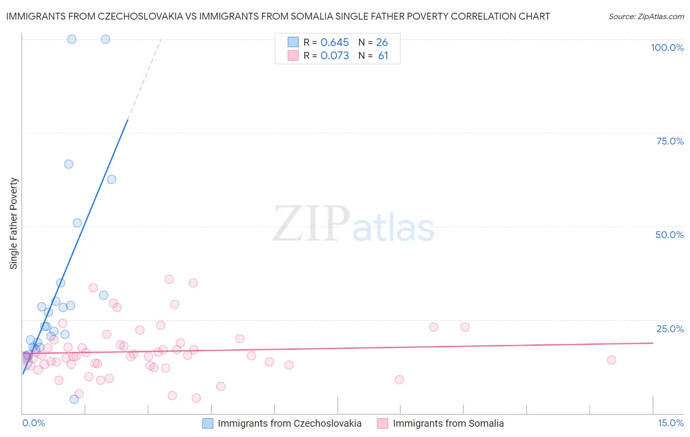 Immigrants from Czechoslovakia vs Immigrants from Somalia Single Father Poverty