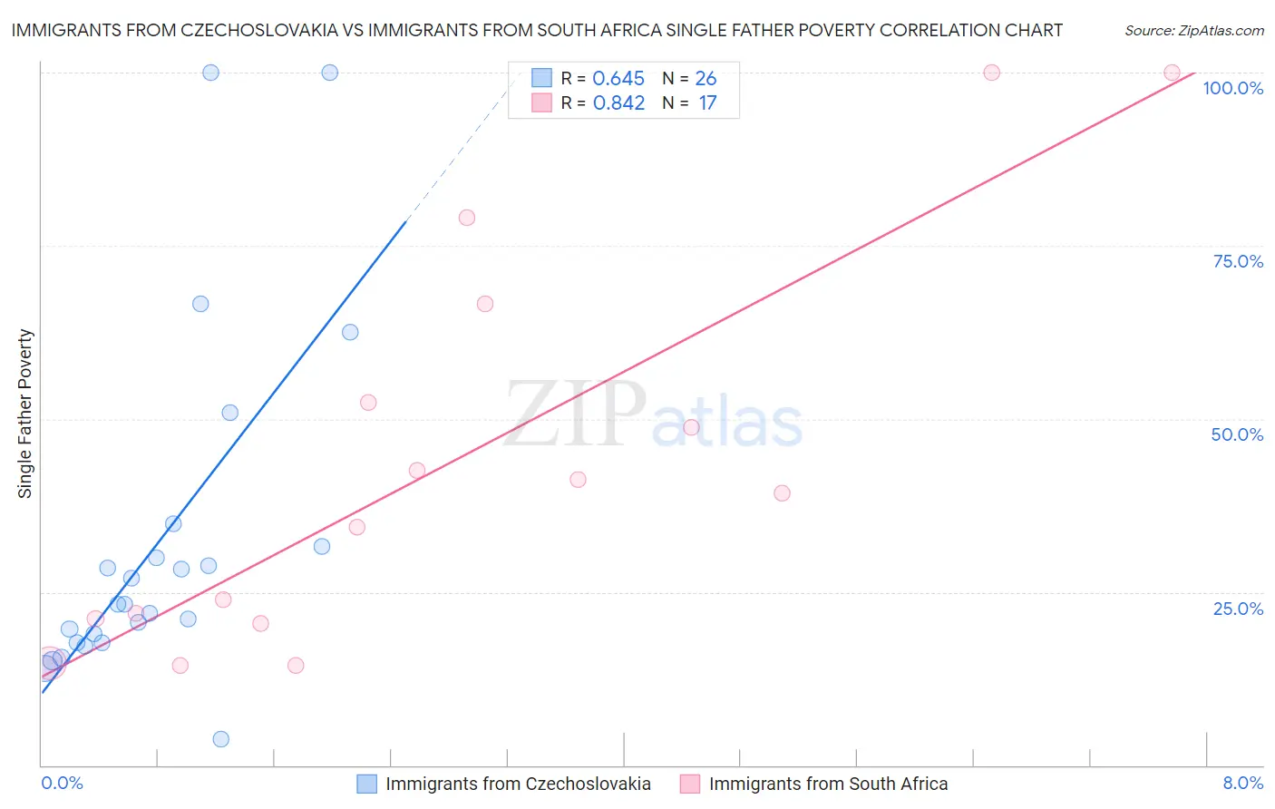 Immigrants from Czechoslovakia vs Immigrants from South Africa Single Father Poverty