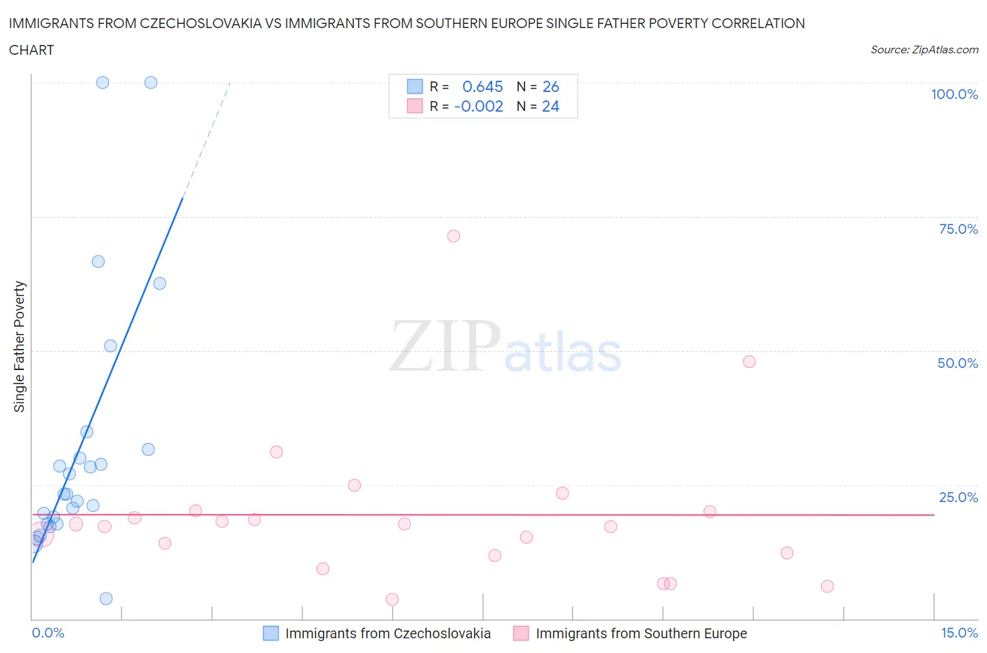 Immigrants from Czechoslovakia vs Immigrants from Southern Europe Single Father Poverty