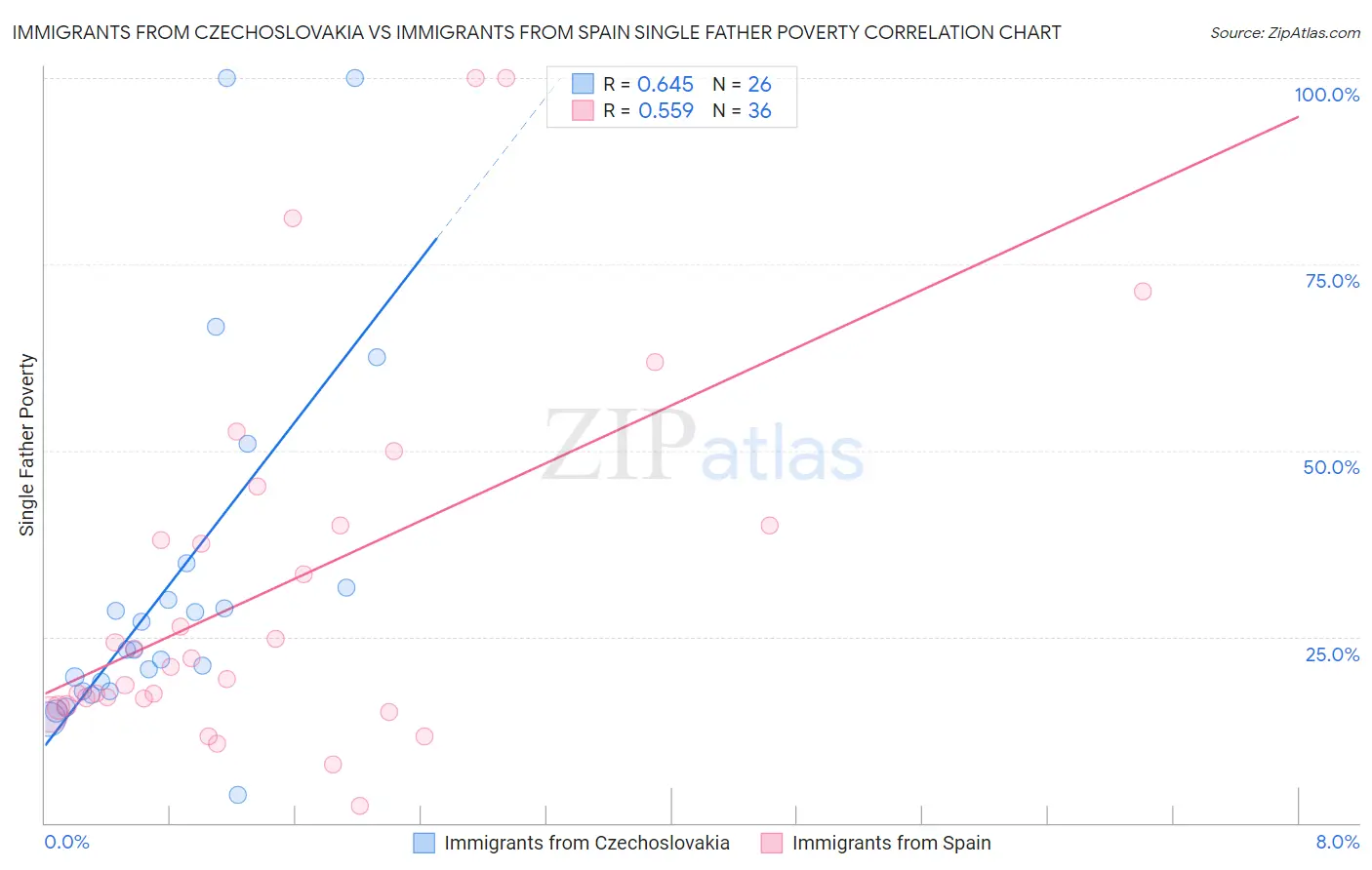Immigrants from Czechoslovakia vs Immigrants from Spain Single Father Poverty
