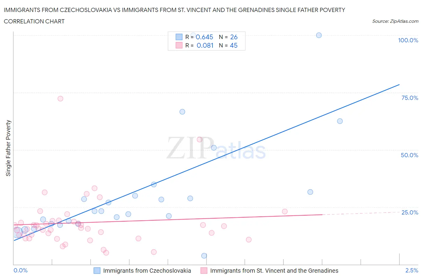 Immigrants from Czechoslovakia vs Immigrants from St. Vincent and the Grenadines Single Father Poverty