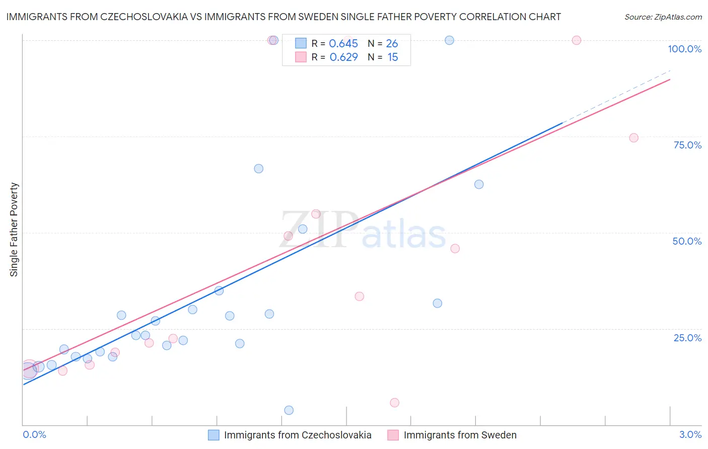 Immigrants from Czechoslovakia vs Immigrants from Sweden Single Father Poverty
