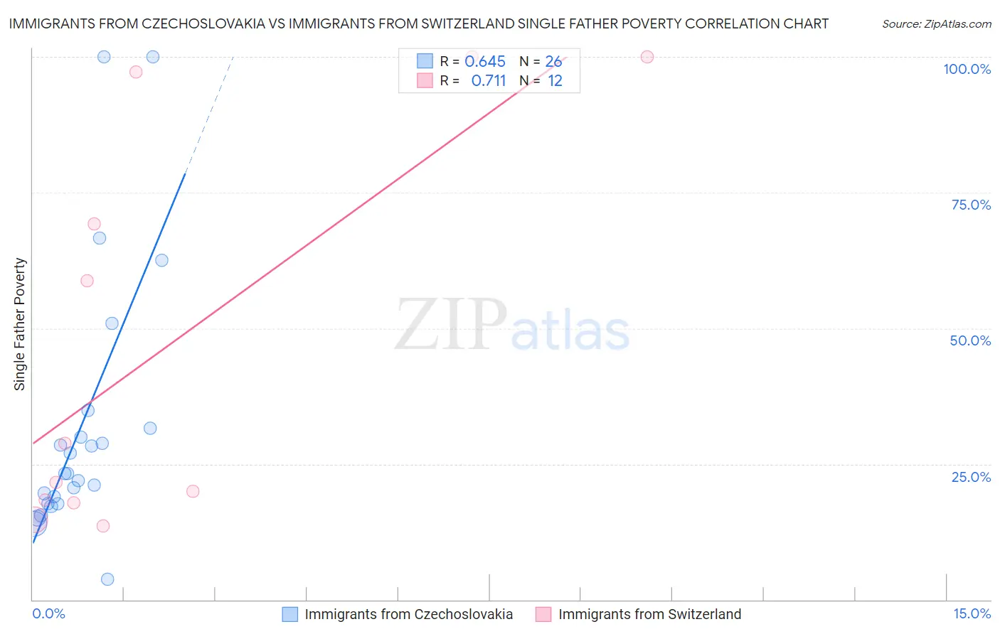Immigrants from Czechoslovakia vs Immigrants from Switzerland Single Father Poverty