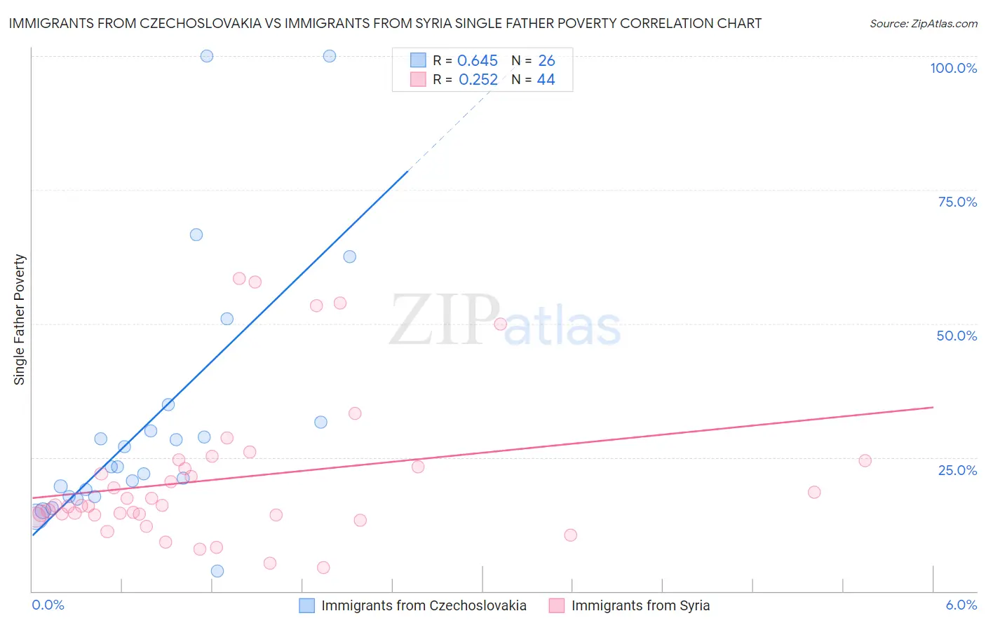 Immigrants from Czechoslovakia vs Immigrants from Syria Single Father Poverty