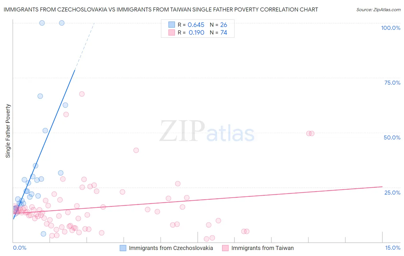 Immigrants from Czechoslovakia vs Immigrants from Taiwan Single Father Poverty