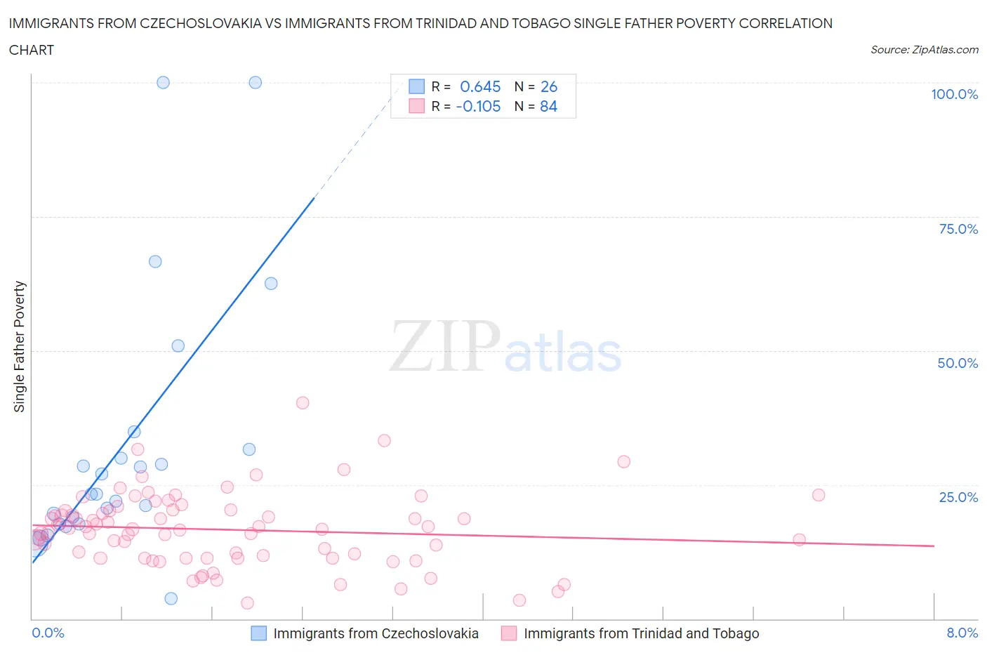 Immigrants from Czechoslovakia vs Immigrants from Trinidad and Tobago Single Father Poverty