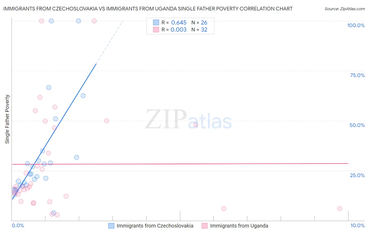 Immigrants from Czechoslovakia vs Immigrants from Uganda Single Father Poverty