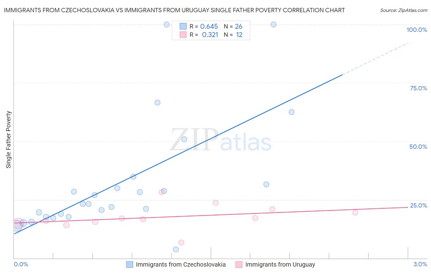Immigrants from Czechoslovakia vs Immigrants from Uruguay Single Father Poverty