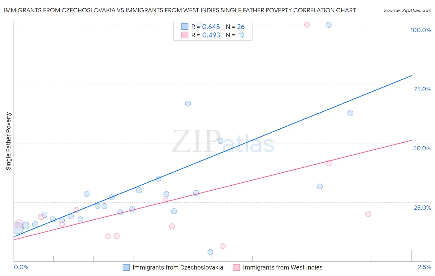 Immigrants from Czechoslovakia vs Immigrants from West Indies Single Father Poverty