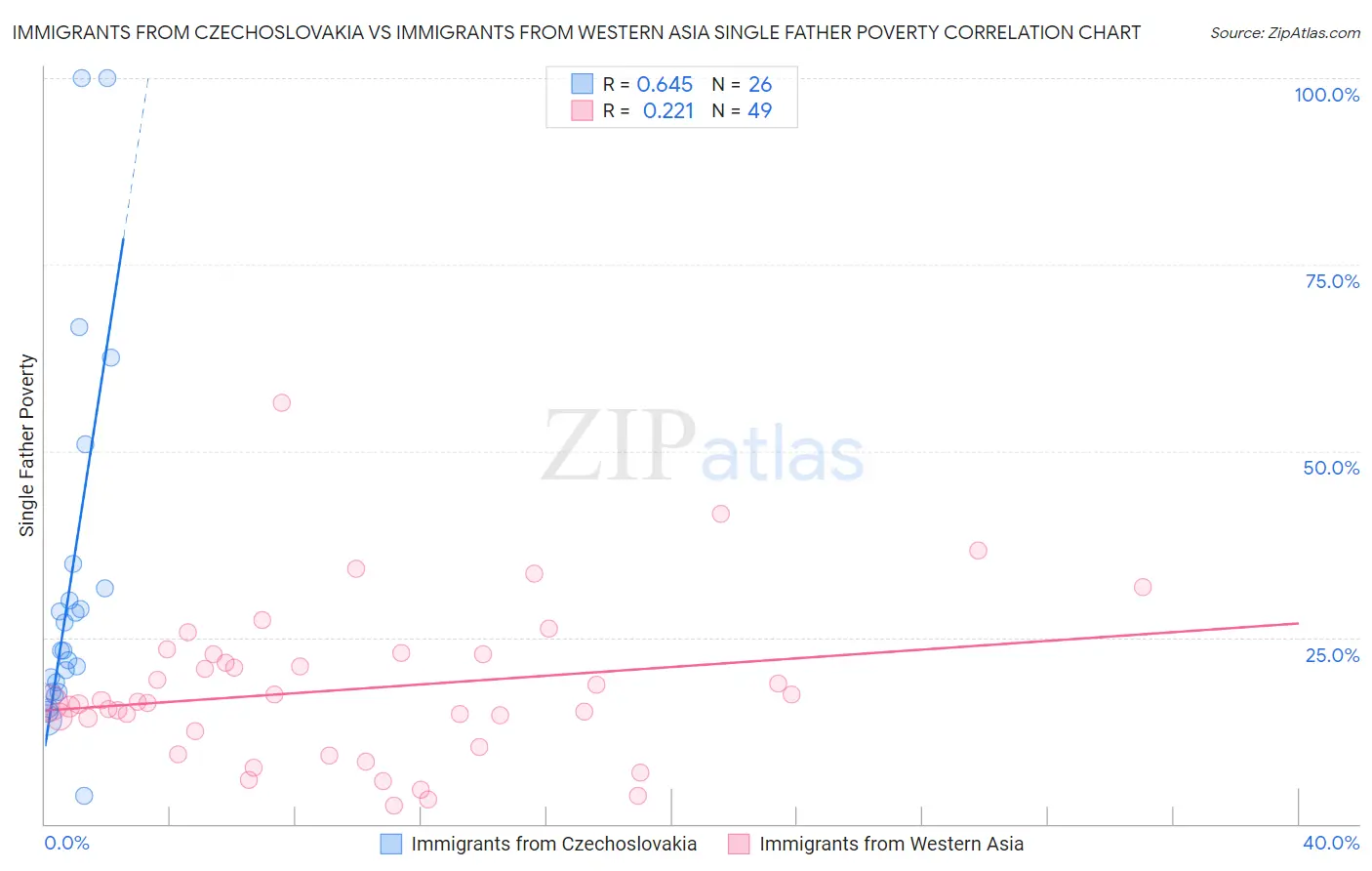 Immigrants from Czechoslovakia vs Immigrants from Western Asia Single Father Poverty