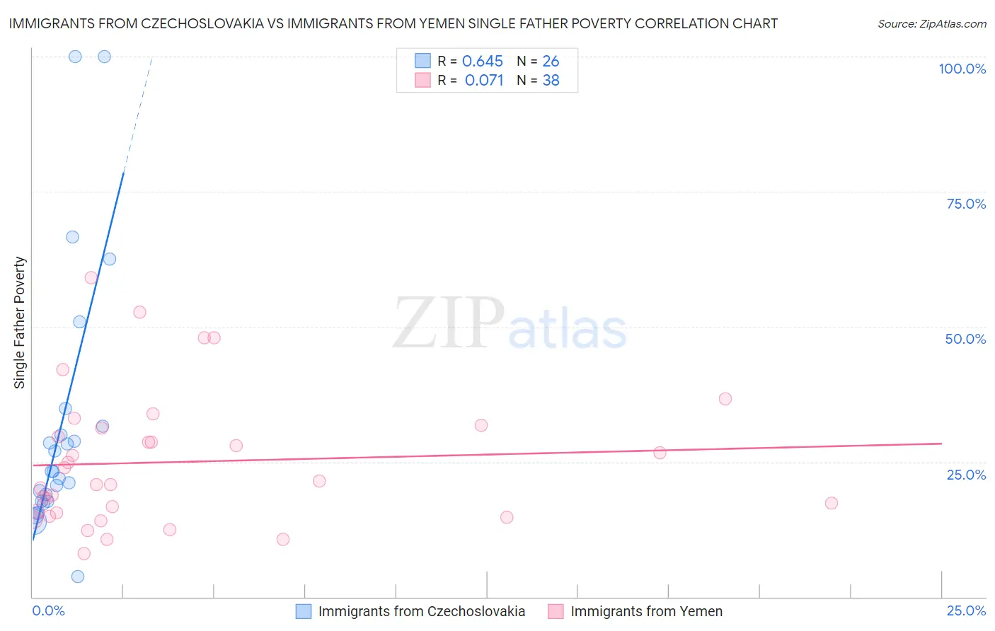 Immigrants from Czechoslovakia vs Immigrants from Yemen Single Father Poverty