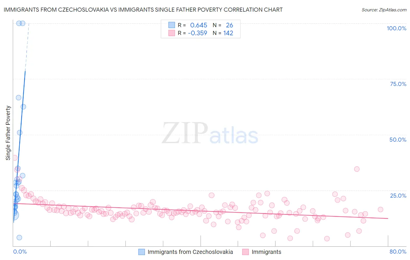 Immigrants from Czechoslovakia vs Immigrants Single Father Poverty