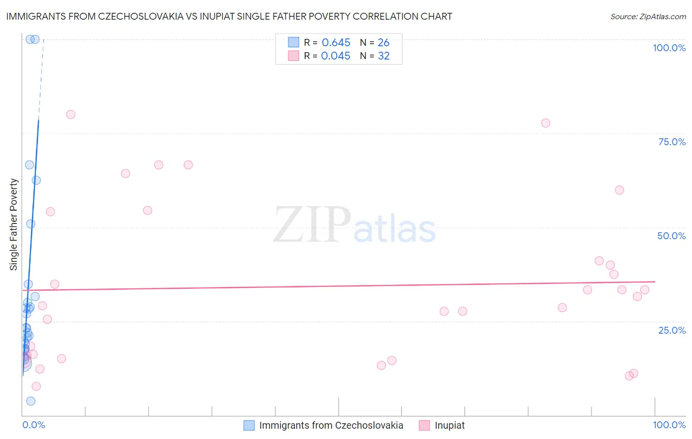 Immigrants from Czechoslovakia vs Inupiat Single Father Poverty