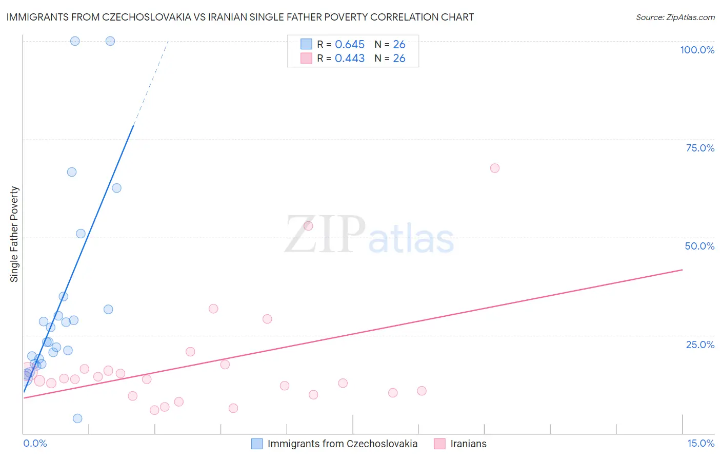 Immigrants from Czechoslovakia vs Iranian Single Father Poverty