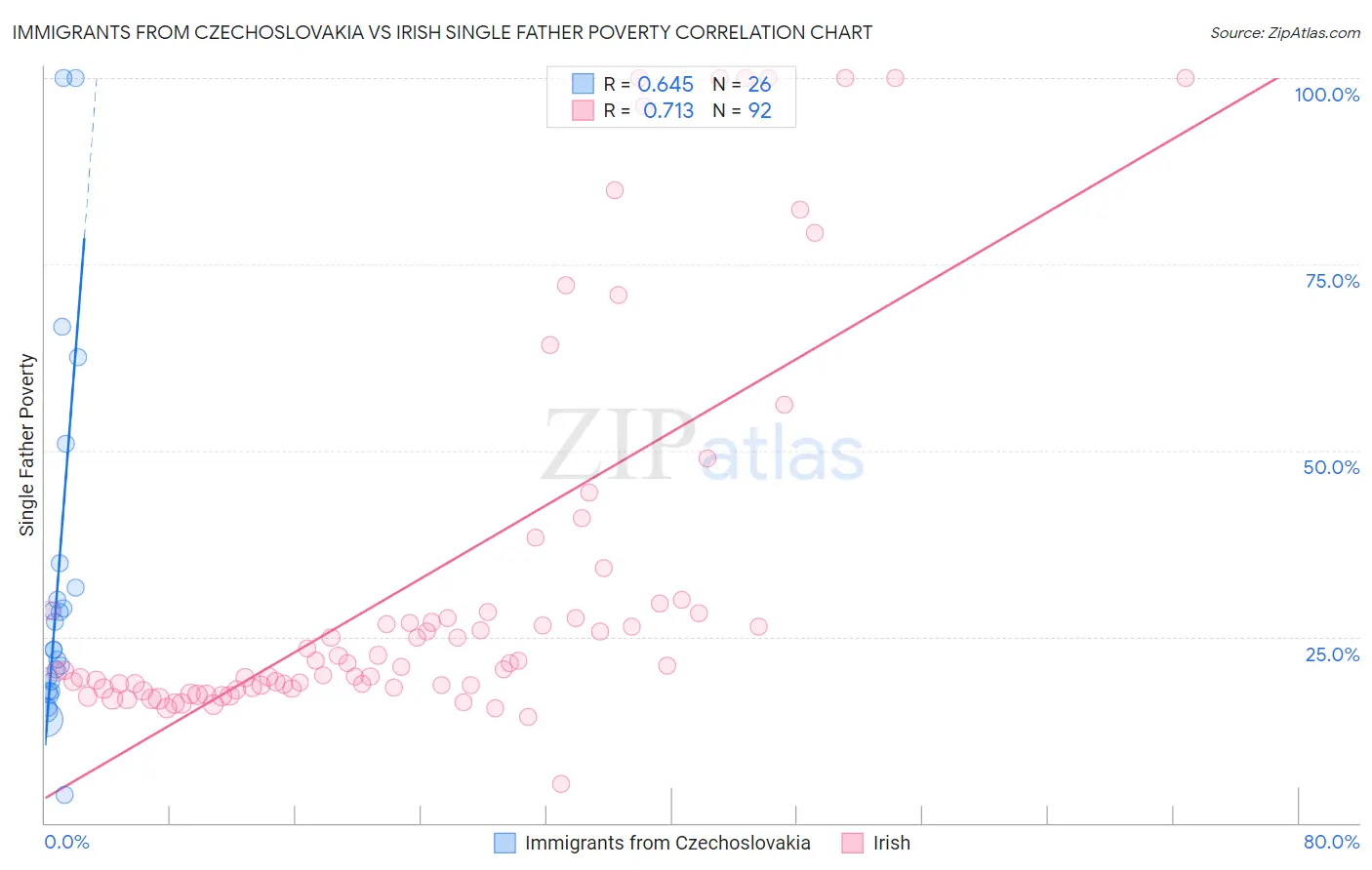 Immigrants from Czechoslovakia vs Irish Single Father Poverty