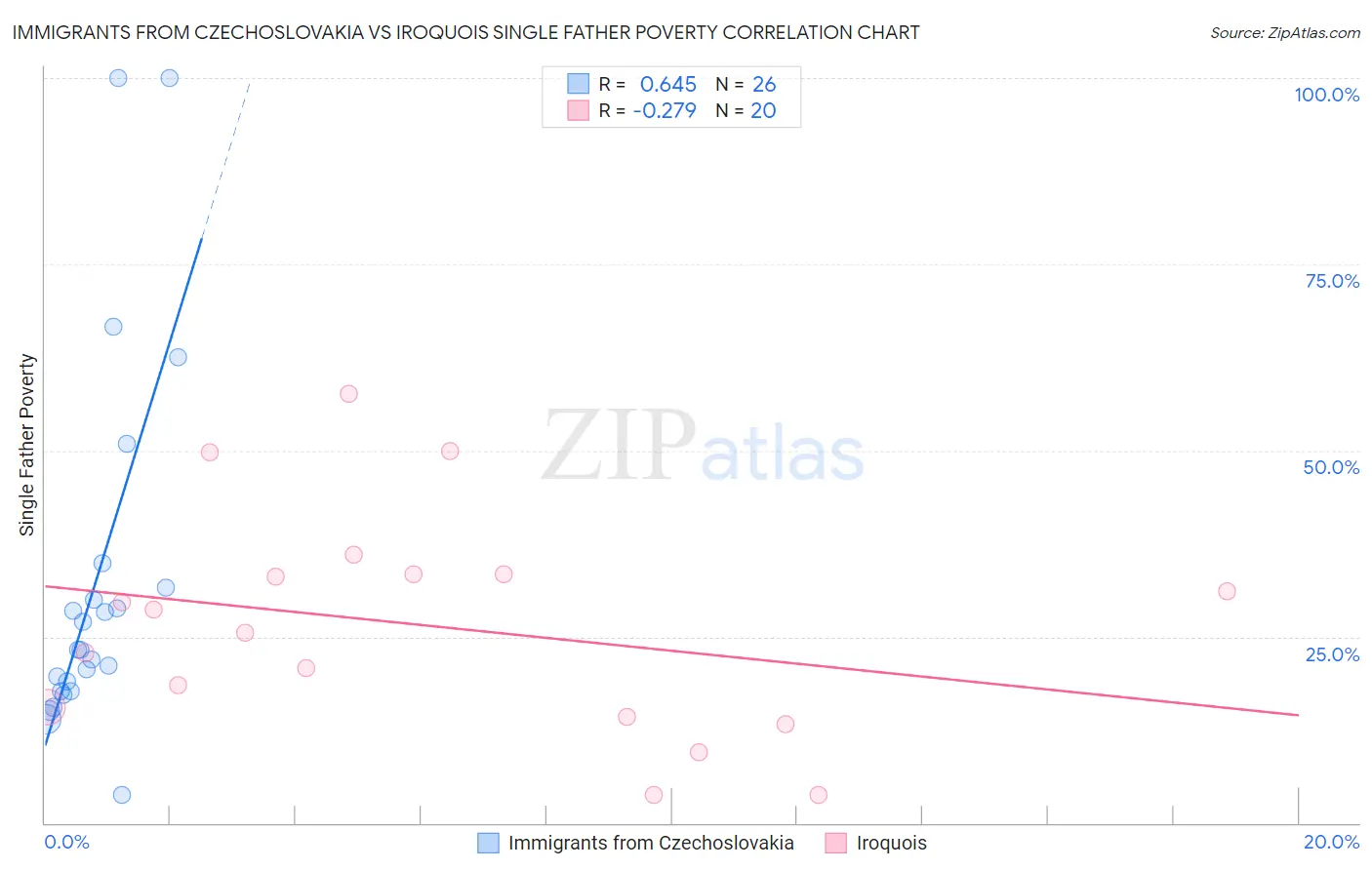 Immigrants from Czechoslovakia vs Iroquois Single Father Poverty