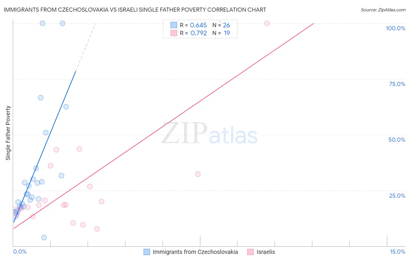 Immigrants from Czechoslovakia vs Israeli Single Father Poverty