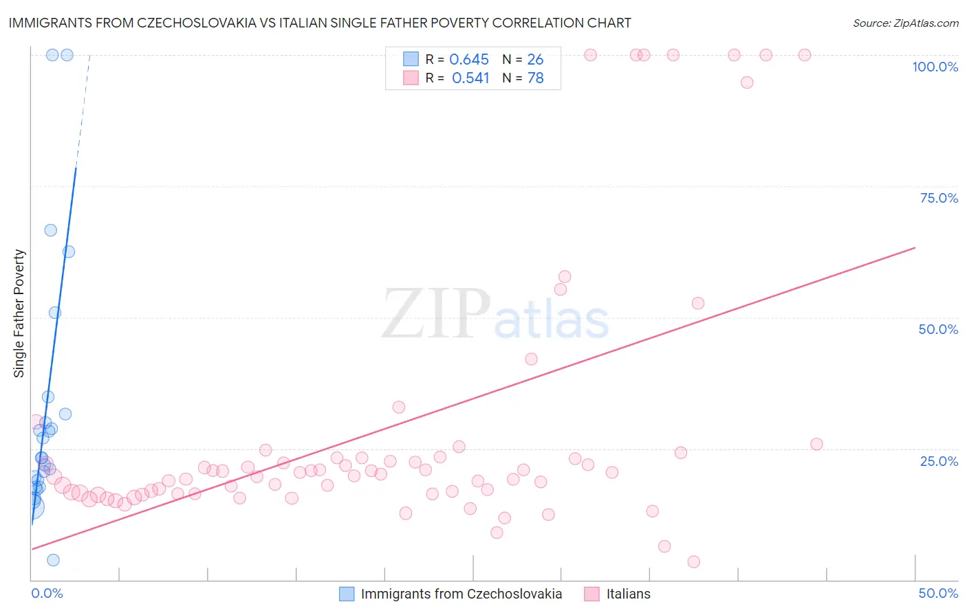 Immigrants from Czechoslovakia vs Italian Single Father Poverty