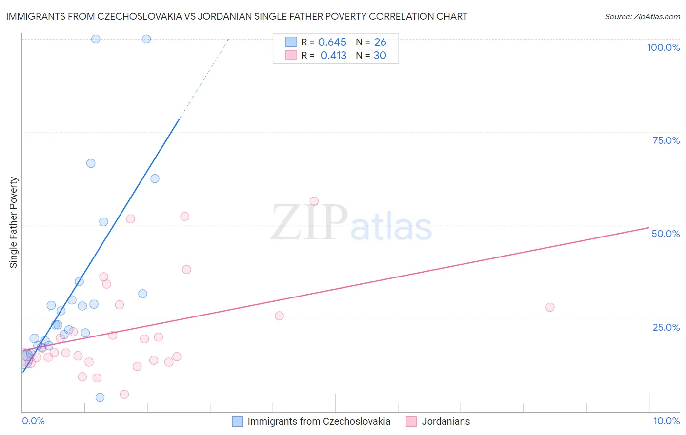 Immigrants from Czechoslovakia vs Jordanian Single Father Poverty