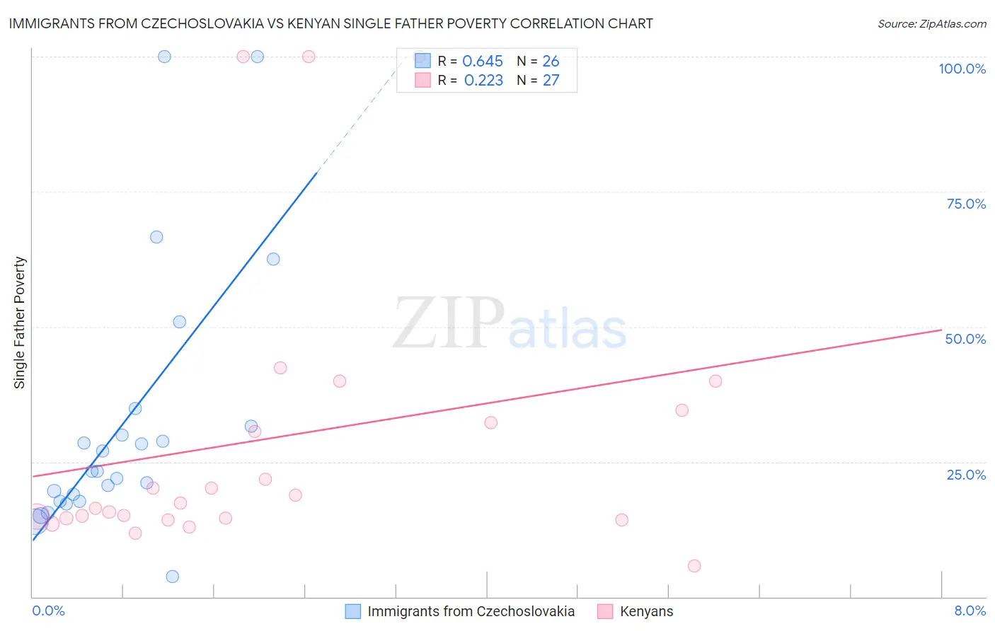Immigrants from Czechoslovakia vs Kenyan Single Father Poverty