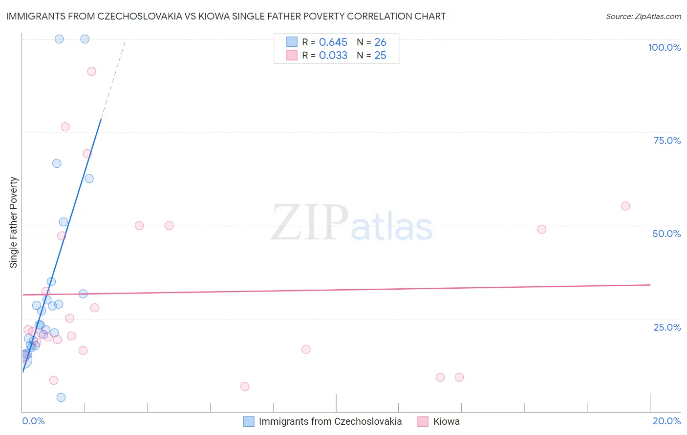 Immigrants from Czechoslovakia vs Kiowa Single Father Poverty