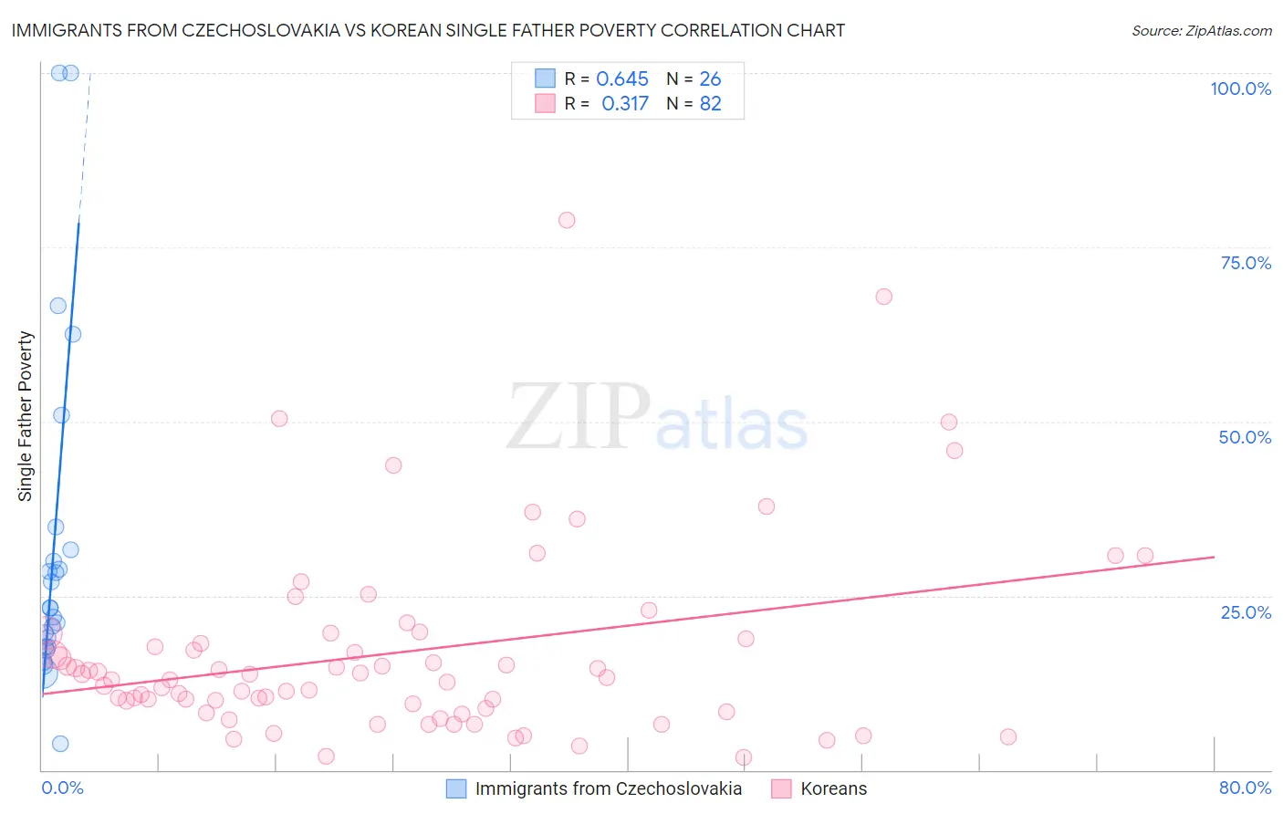 Immigrants from Czechoslovakia vs Korean Single Father Poverty