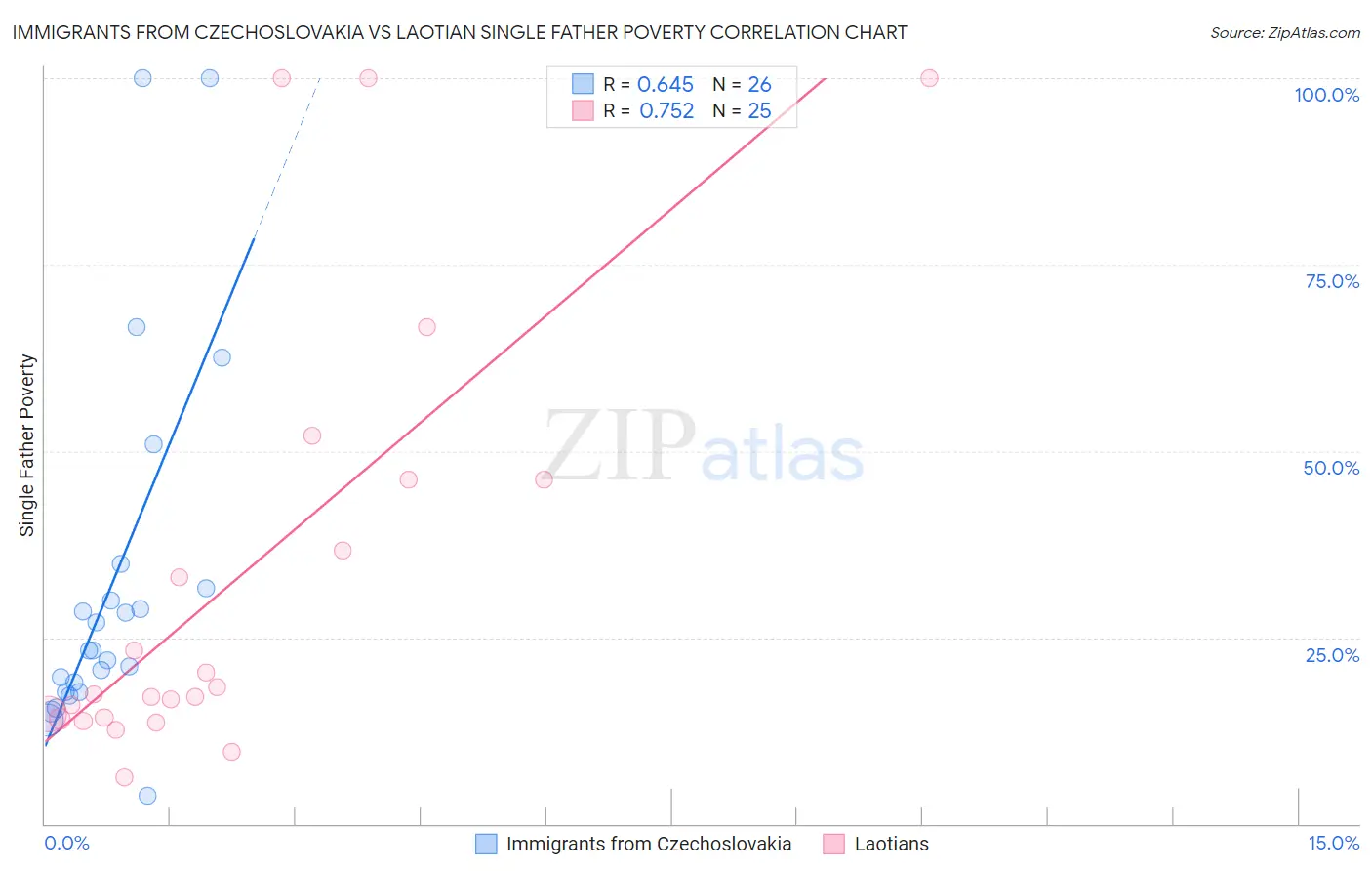 Immigrants from Czechoslovakia vs Laotian Single Father Poverty