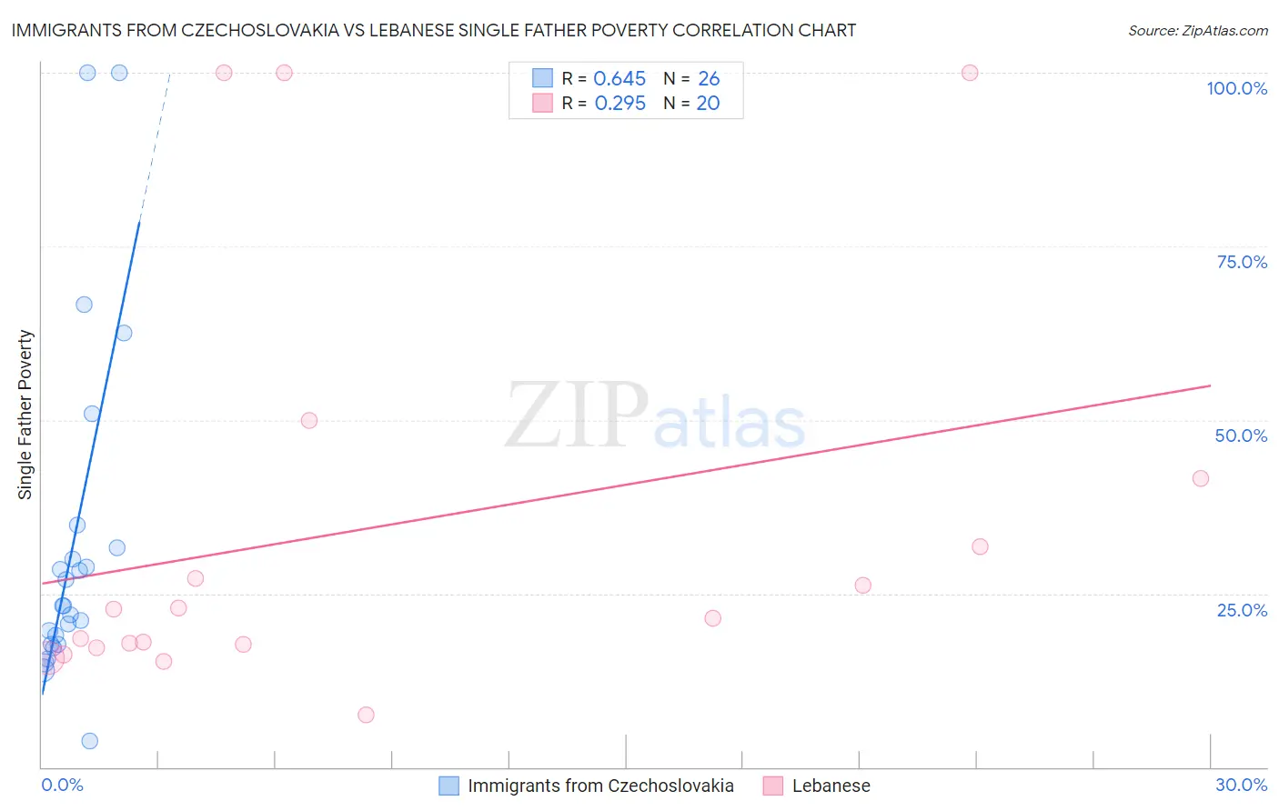 Immigrants from Czechoslovakia vs Lebanese Single Father Poverty
