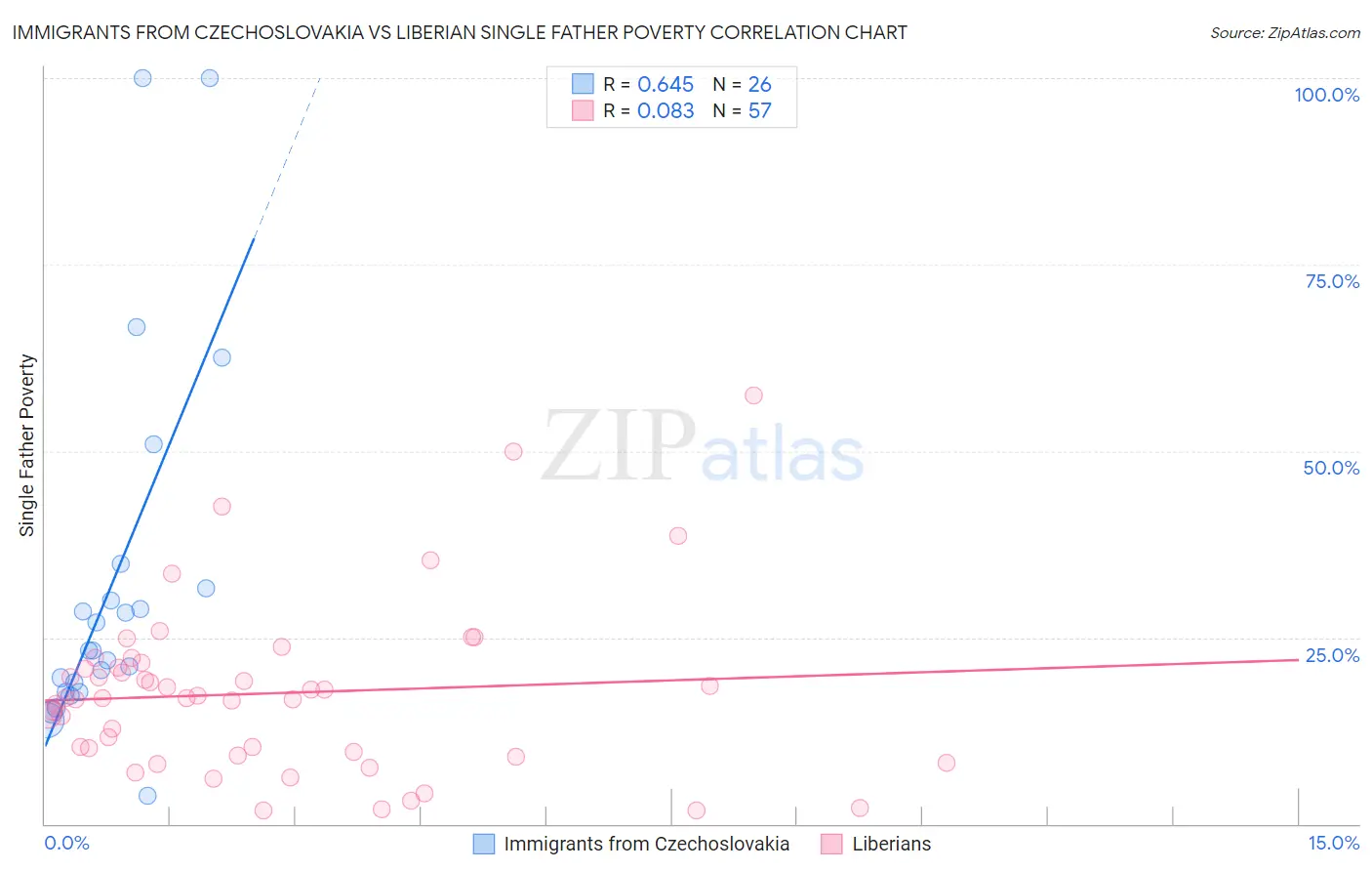 Immigrants from Czechoslovakia vs Liberian Single Father Poverty