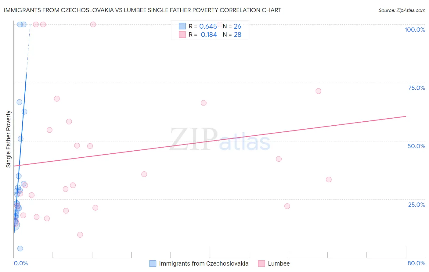 Immigrants from Czechoslovakia vs Lumbee Single Father Poverty