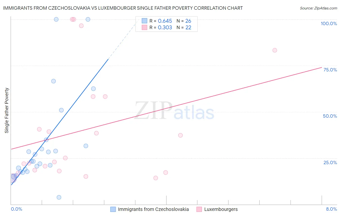 Immigrants from Czechoslovakia vs Luxembourger Single Father Poverty