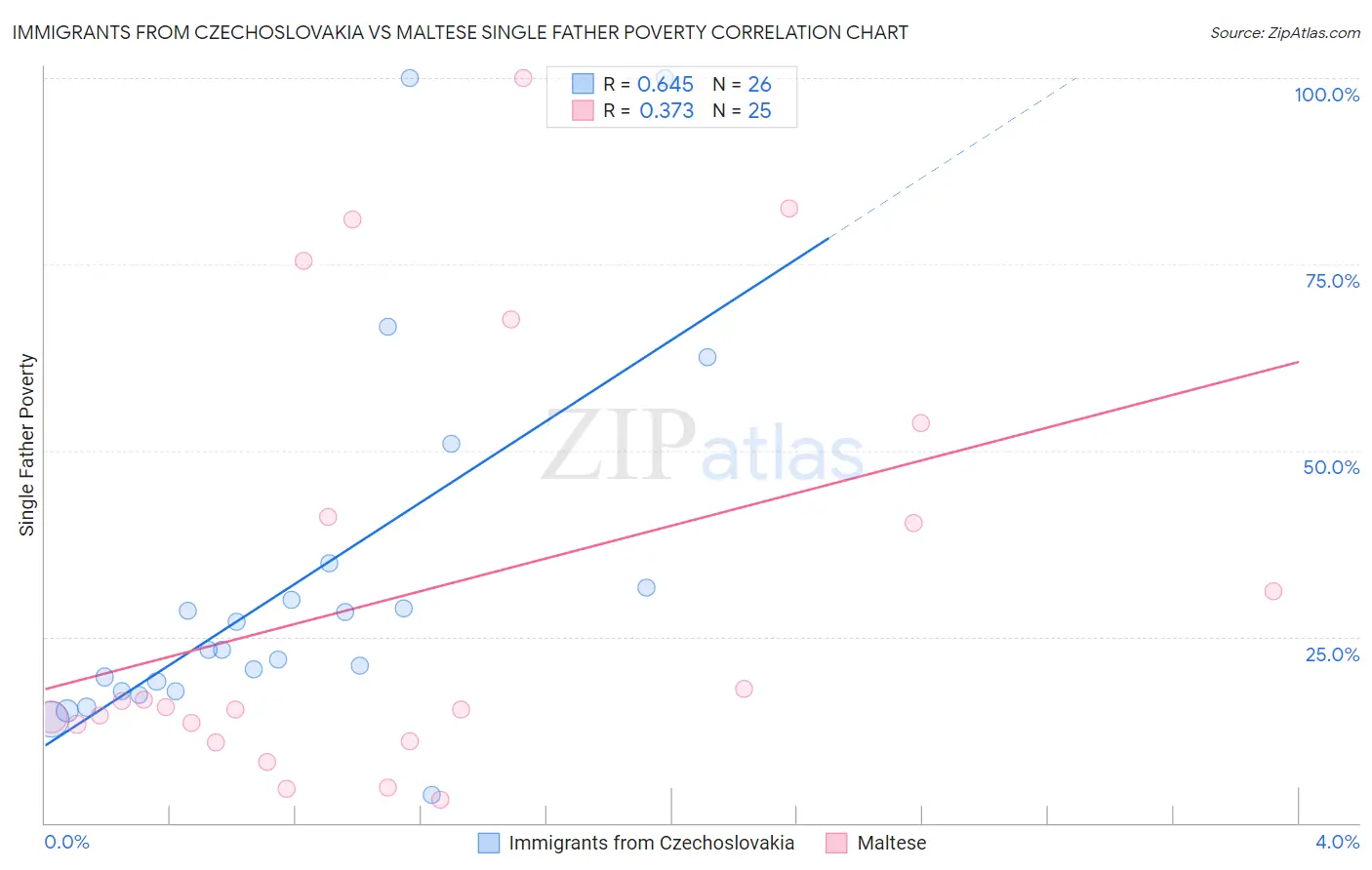 Immigrants from Czechoslovakia vs Maltese Single Father Poverty
