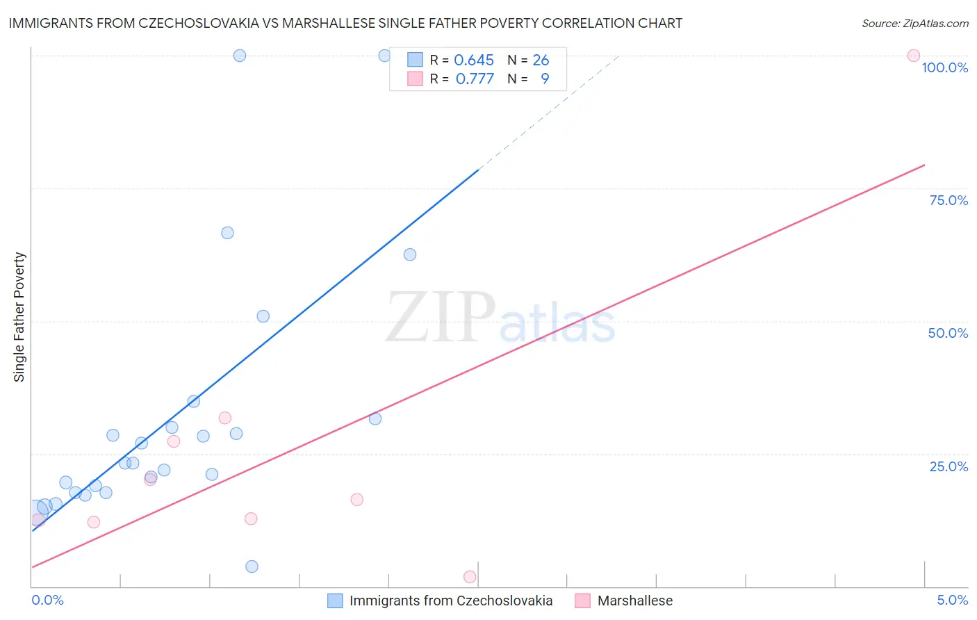 Immigrants from Czechoslovakia vs Marshallese Single Father Poverty