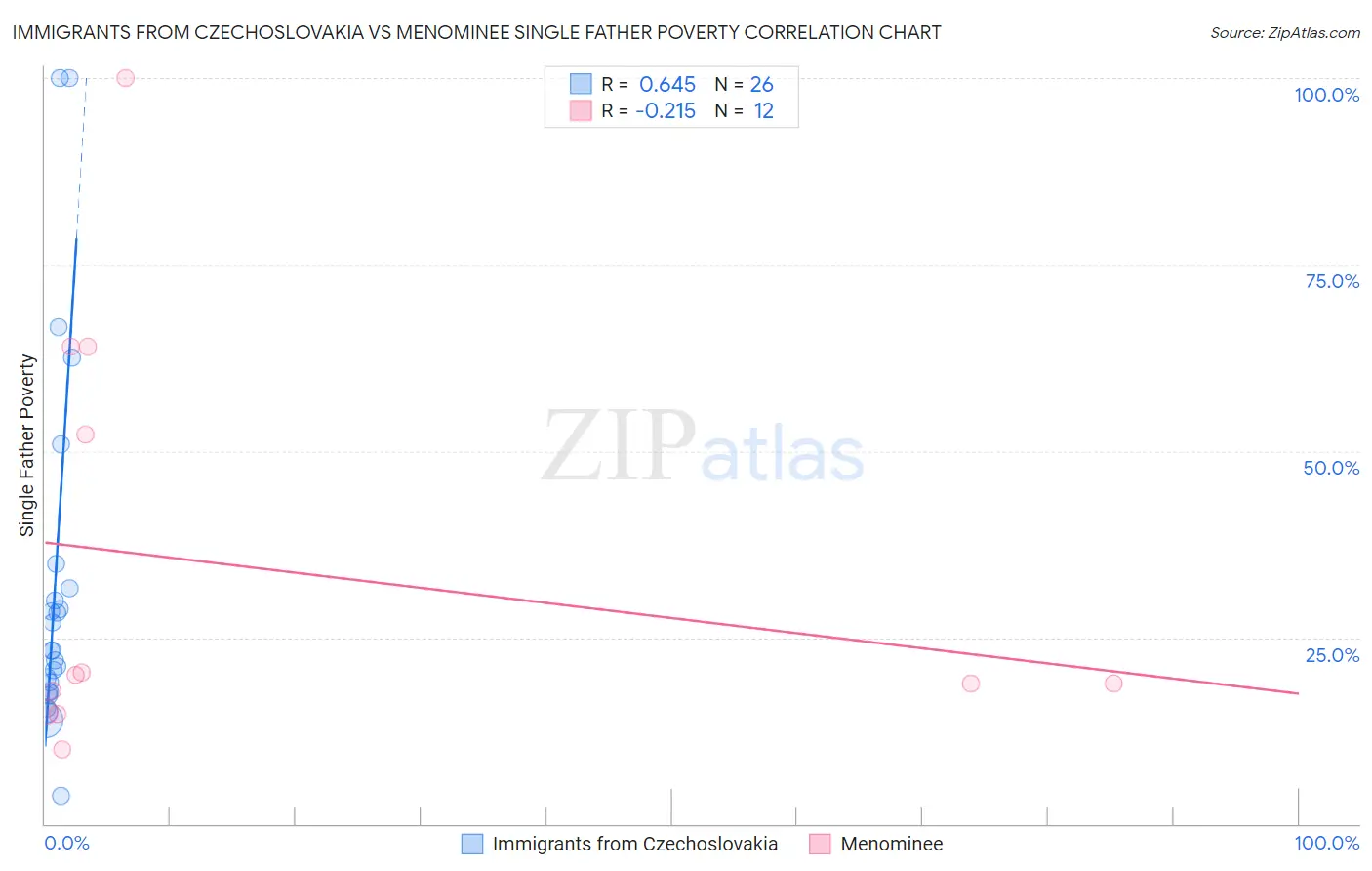Immigrants from Czechoslovakia vs Menominee Single Father Poverty