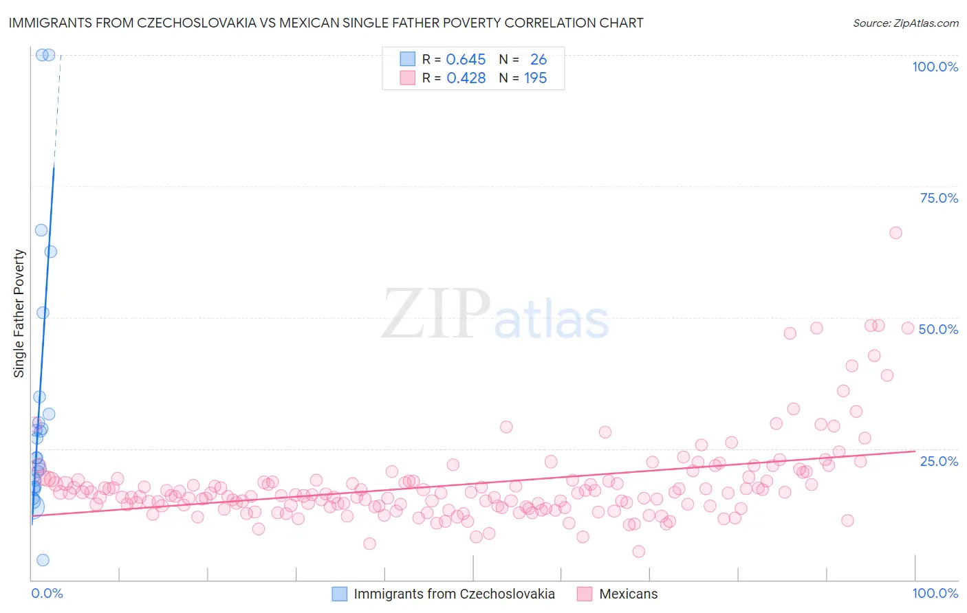 Immigrants from Czechoslovakia vs Mexican Single Father Poverty