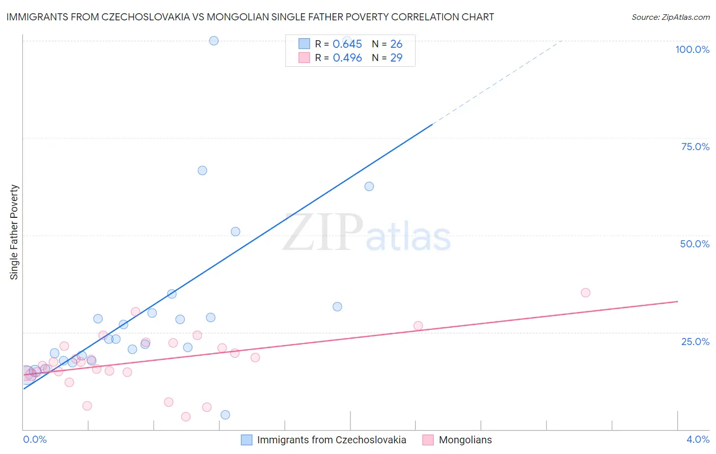 Immigrants from Czechoslovakia vs Mongolian Single Father Poverty