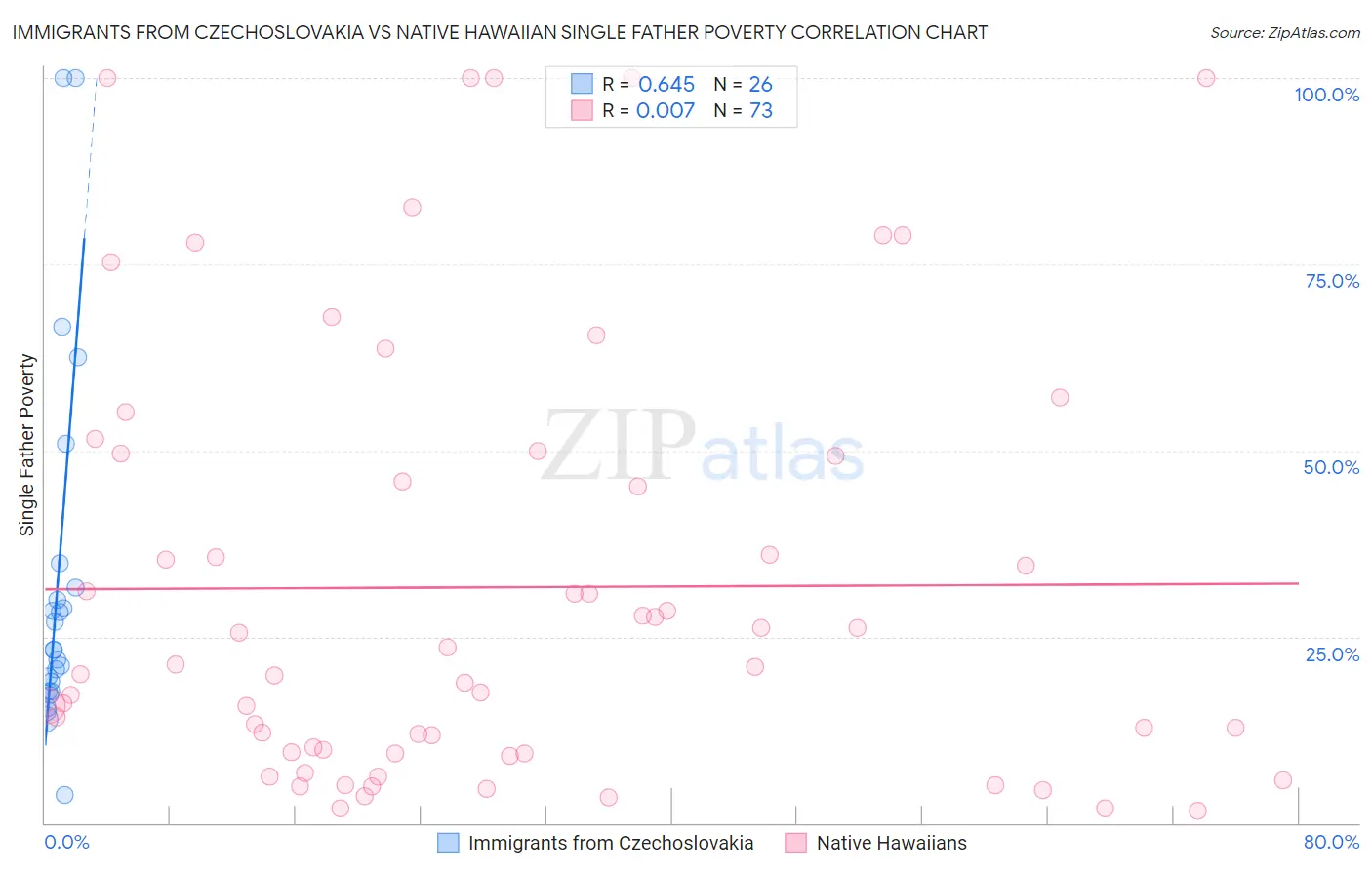 Immigrants from Czechoslovakia vs Native Hawaiian Single Father Poverty