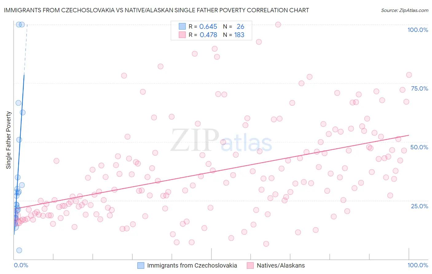 Immigrants from Czechoslovakia vs Native/Alaskan Single Father Poverty